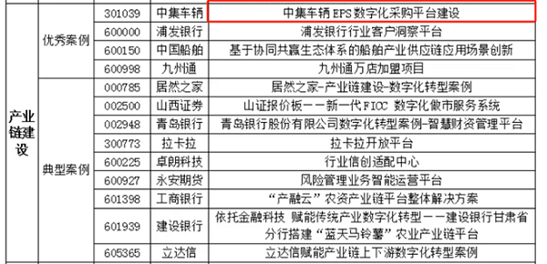 2024年度中国上市公司数字化转型实践活动入围案例结果