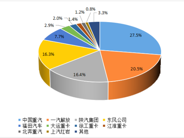 【重卡新闻】8月重卡销6.1万辆！“金九银十”即将到来！