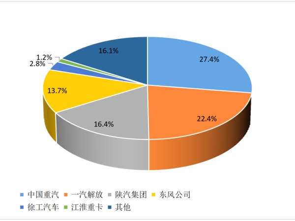 【重卡新闻】2月重卡销8万辆！这种车“卖的飞起”！