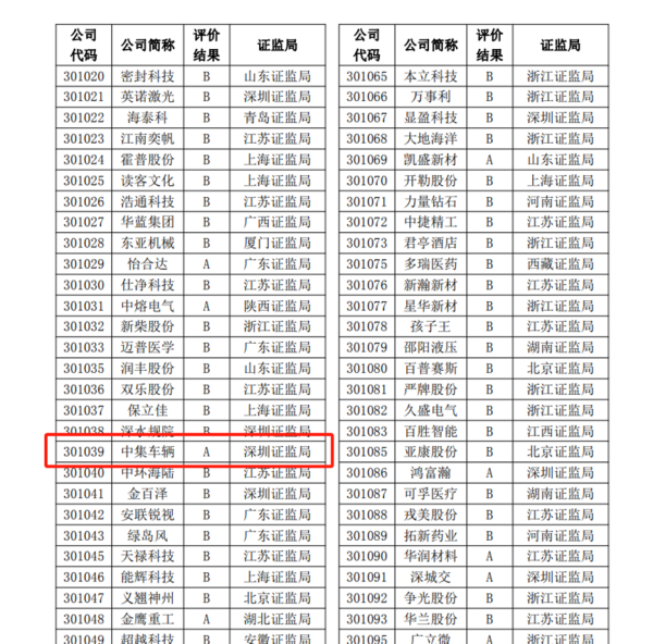 【集团新闻】喜讯I中集车辆再度荣获深交所信息披露A级评级